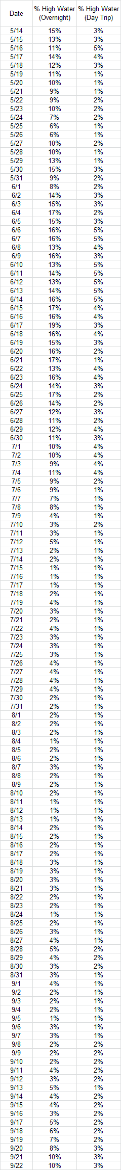 High water odds in table form
